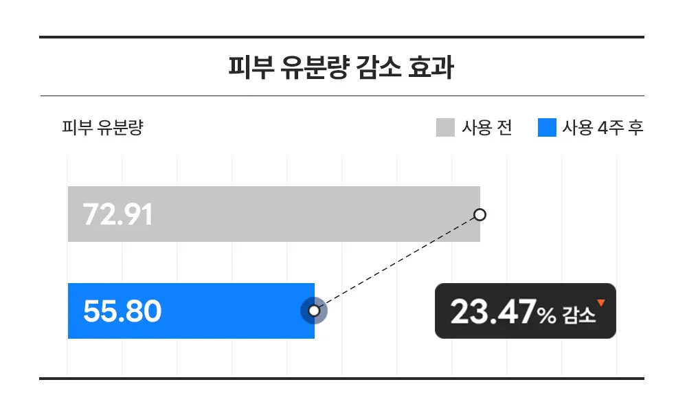 [대용량] 라운드랩 자작나무 수분 크림 120ml 대용량 기획(+패드 4매) 상세페이지 15
